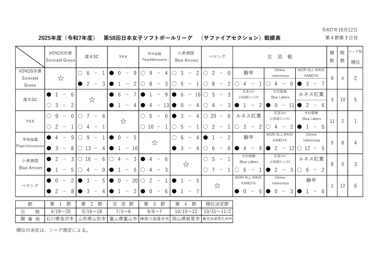 b_25女子リーグ第4節の戦績表(3日目) 