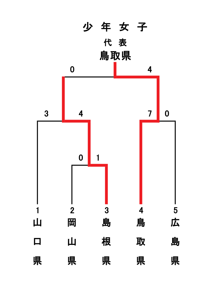 国スポ中国ブロック少年女子記録3号