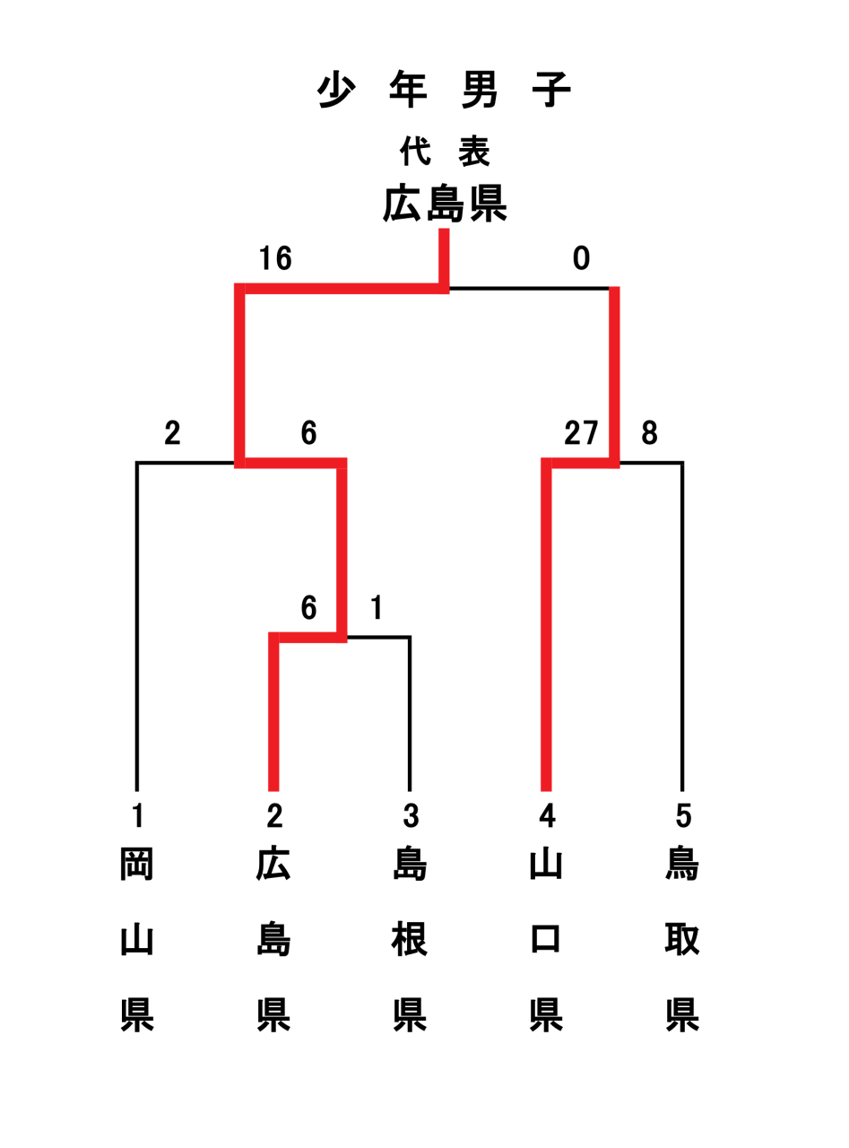 国スポ中国ブロック少年男子記録3号