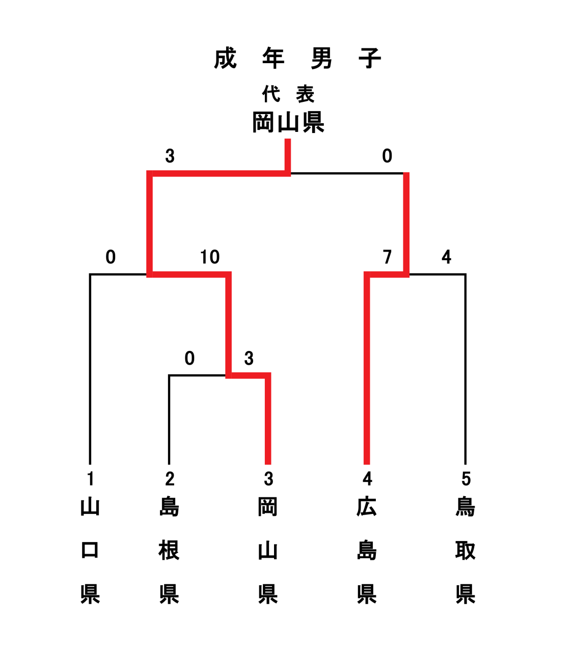 国スポ中国ブロック成年男子記録3号