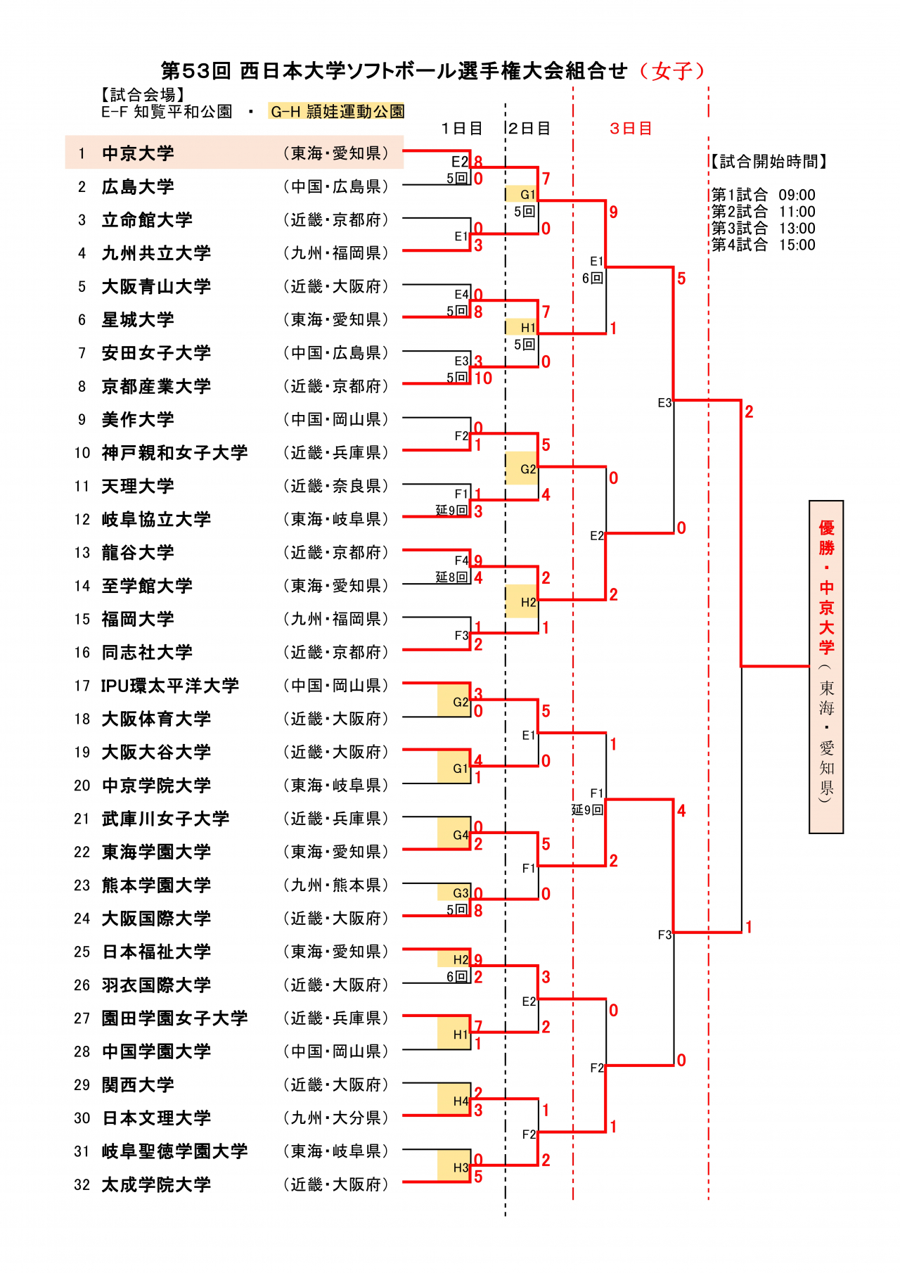 第53回西日本大学 男子 女子 ソフトボール選手権大会 お知らせ 更新情報 一般社団法人岡山県ソフトボール協会